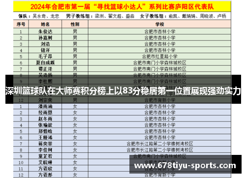 深圳篮球队在大师赛积分榜上以83分稳居第一位置展现强劲实力